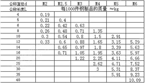 三角牙自攻螺絲 規(guī)格表2